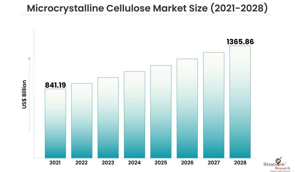 Microcrystalline Cellulose Market Size